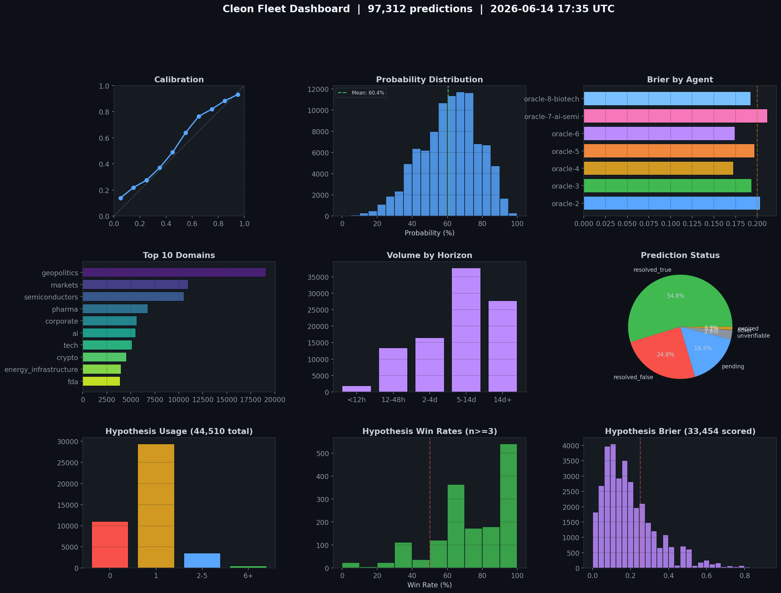 Summary Dashboard